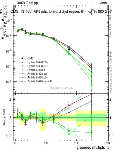 Plot of j.mult.g in 13000 GeV pp collisions