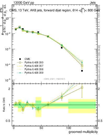 Plot of j.mult.g in 13000 GeV pp collisions
