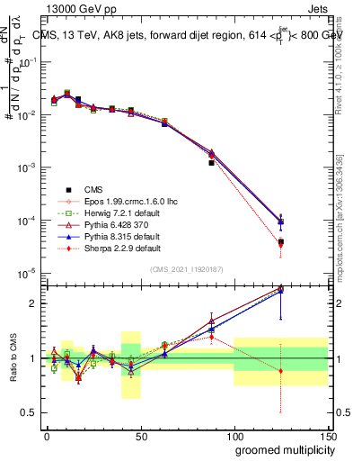 Plot of j.mult.g in 13000 GeV pp collisions