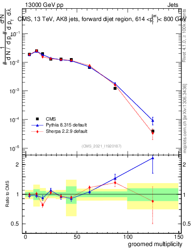 Plot of j.mult.g in 13000 GeV pp collisions