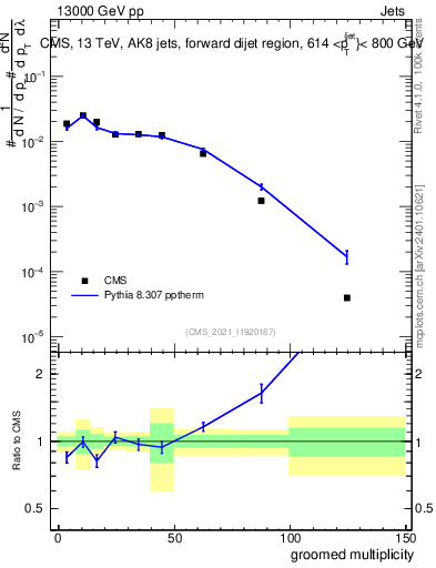 Plot of j.mult.g in 13000 GeV pp collisions