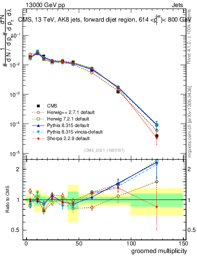 Plot of j.mult.g in 13000 GeV pp collisions