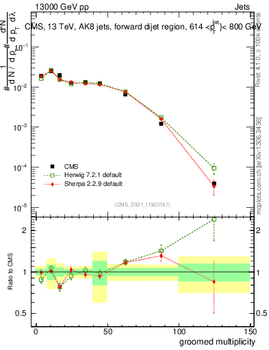 Plot of j.mult.g in 13000 GeV pp collisions