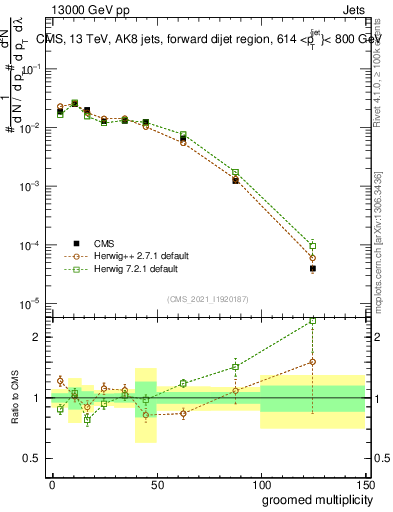 Plot of j.mult.g in 13000 GeV pp collisions