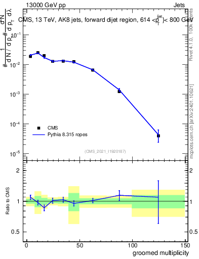 Plot of j.mult.g in 13000 GeV pp collisions