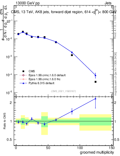 Plot of j.mult.g in 13000 GeV pp collisions