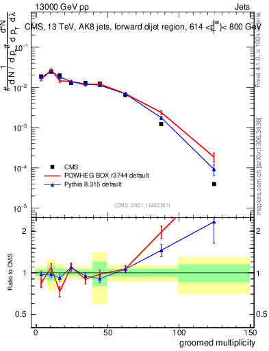 Plot of j.mult.g in 13000 GeV pp collisions
