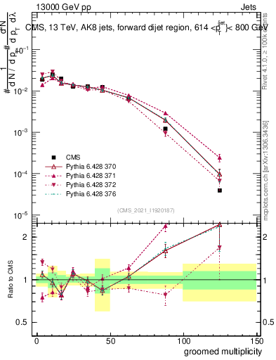 Plot of j.mult.g in 13000 GeV pp collisions