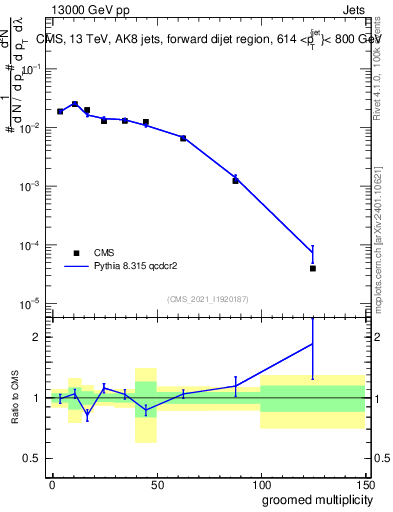 Plot of j.mult.g in 13000 GeV pp collisions
