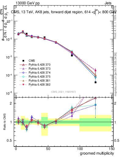 Plot of j.mult.g in 13000 GeV pp collisions