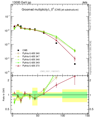 Plot of j.mult.g in 13000 GeV pp collisions