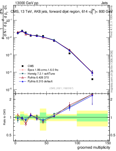 Plot of j.mult.g in 13000 GeV pp collisions