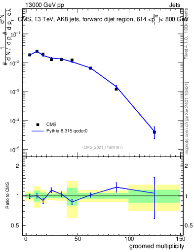 Plot of j.mult.g in 13000 GeV pp collisions