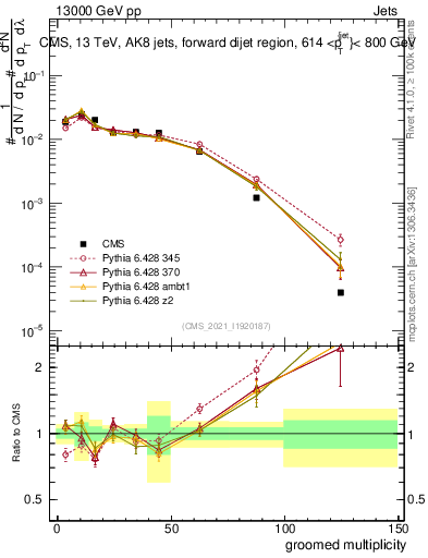 Plot of j.mult.g in 13000 GeV pp collisions