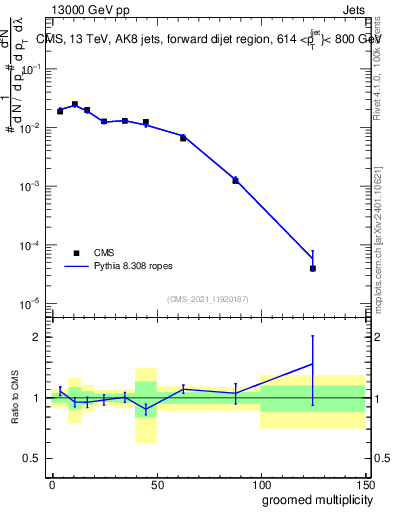 Plot of j.mult.g in 13000 GeV pp collisions