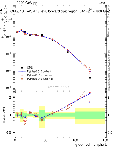Plot of j.mult.g in 13000 GeV pp collisions