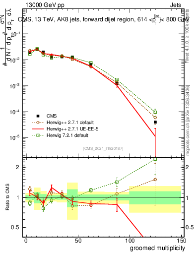 Plot of j.mult.g in 13000 GeV pp collisions