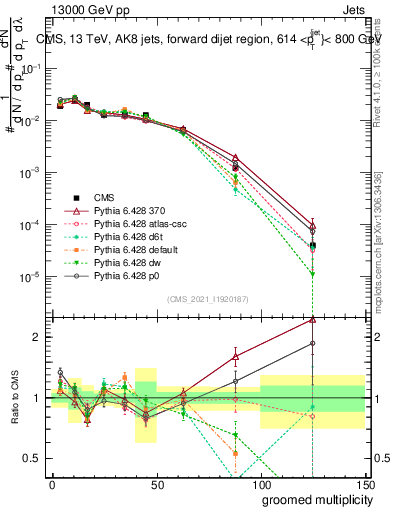 Plot of j.mult.g in 13000 GeV pp collisions