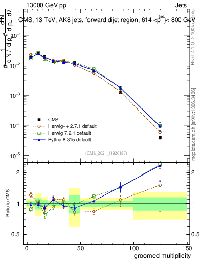 Plot of j.mult.g in 13000 GeV pp collisions