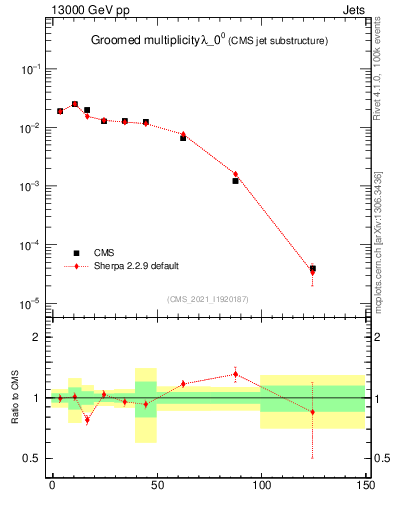 Plot of j.mult.g in 13000 GeV pp collisions