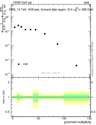 Plot of j.mult.g in 13000 GeV pp collisions