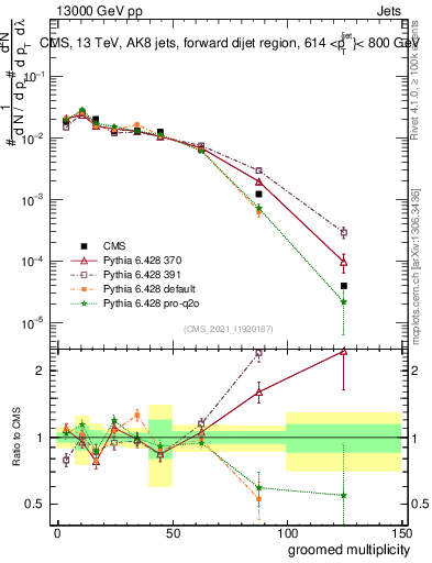 Plot of j.mult.g in 13000 GeV pp collisions