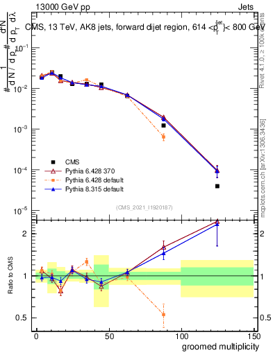 Plot of j.mult.g in 13000 GeV pp collisions