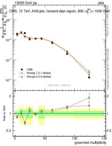 Plot of j.mult.g in 13000 GeV pp collisions