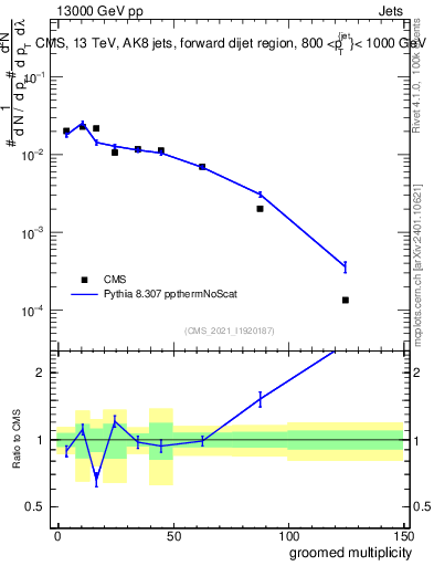 Plot of j.mult.g in 13000 GeV pp collisions
