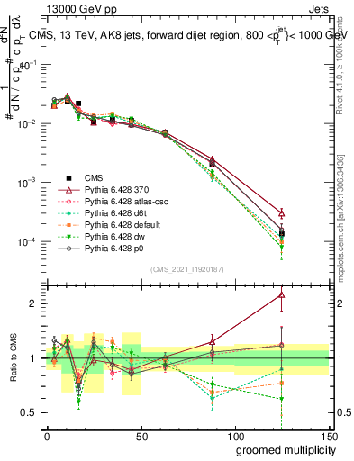 Plot of j.mult.g in 13000 GeV pp collisions