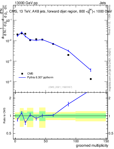 Plot of j.mult.g in 13000 GeV pp collisions