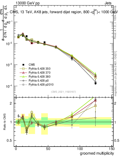 Plot of j.mult.g in 13000 GeV pp collisions