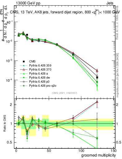 Plot of j.mult.g in 13000 GeV pp collisions