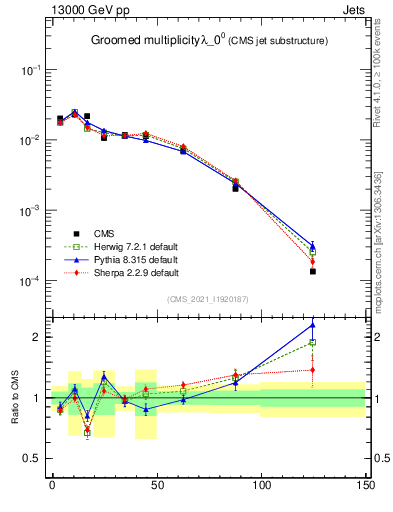 Plot of j.mult.g in 13000 GeV pp collisions