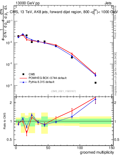 Plot of j.mult.g in 13000 GeV pp collisions
