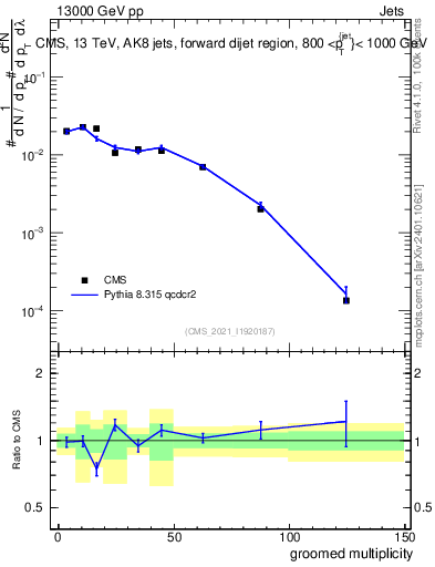 Plot of j.mult.g in 13000 GeV pp collisions