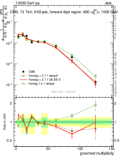 Plot of j.mult.g in 13000 GeV pp collisions