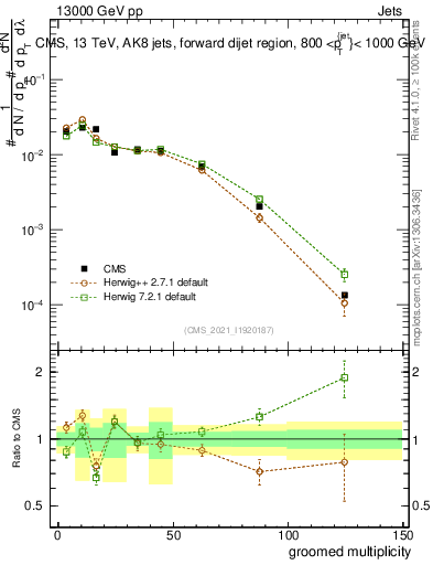 Plot of j.mult.g in 13000 GeV pp collisions