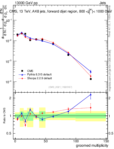 Plot of j.mult.g in 13000 GeV pp collisions