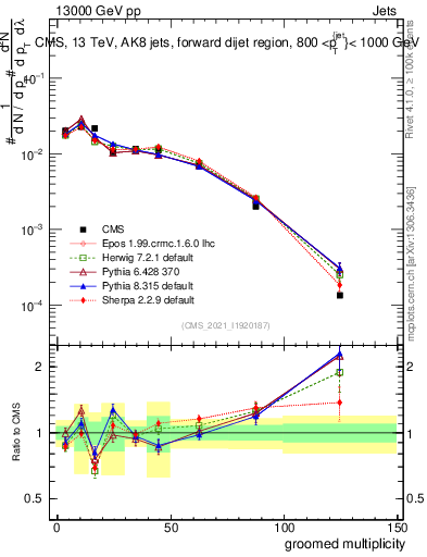 Plot of j.mult.g in 13000 GeV pp collisions
