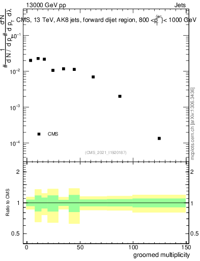Plot of j.mult.g in 13000 GeV pp collisions