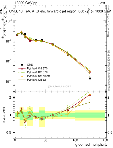 Plot of j.mult.g in 13000 GeV pp collisions
