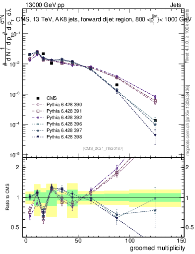 Plot of j.mult.g in 13000 GeV pp collisions