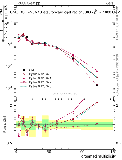 Plot of j.mult.g in 13000 GeV pp collisions