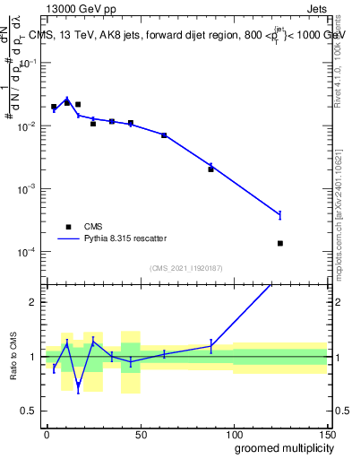 Plot of j.mult.g in 13000 GeV pp collisions