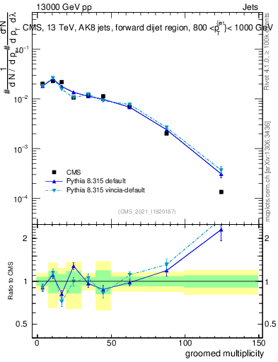Plot of j.mult.g in 13000 GeV pp collisions