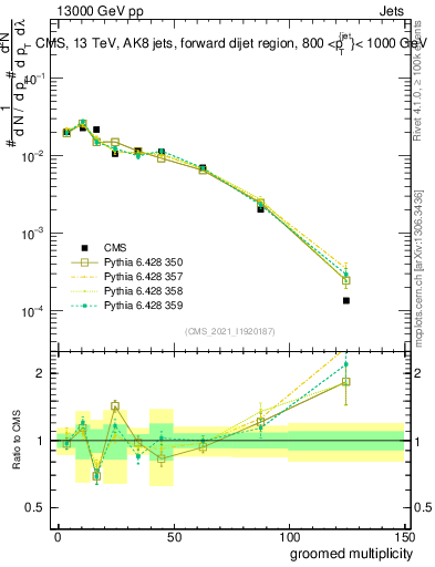 Plot of j.mult.g in 13000 GeV pp collisions