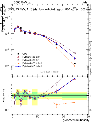 Plot of j.mult.g in 13000 GeV pp collisions