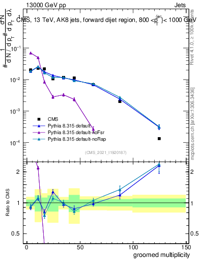 Plot of j.mult.g in 13000 GeV pp collisions