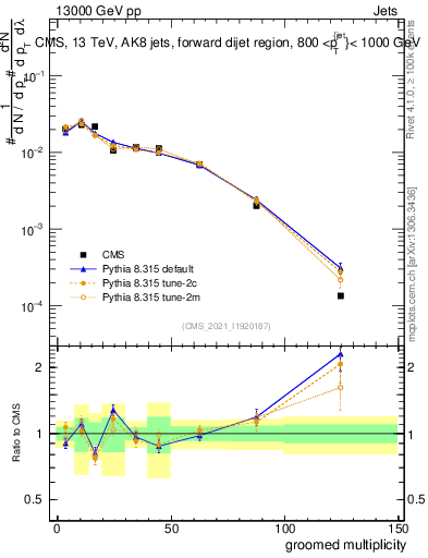 Plot of j.mult.g in 13000 GeV pp collisions